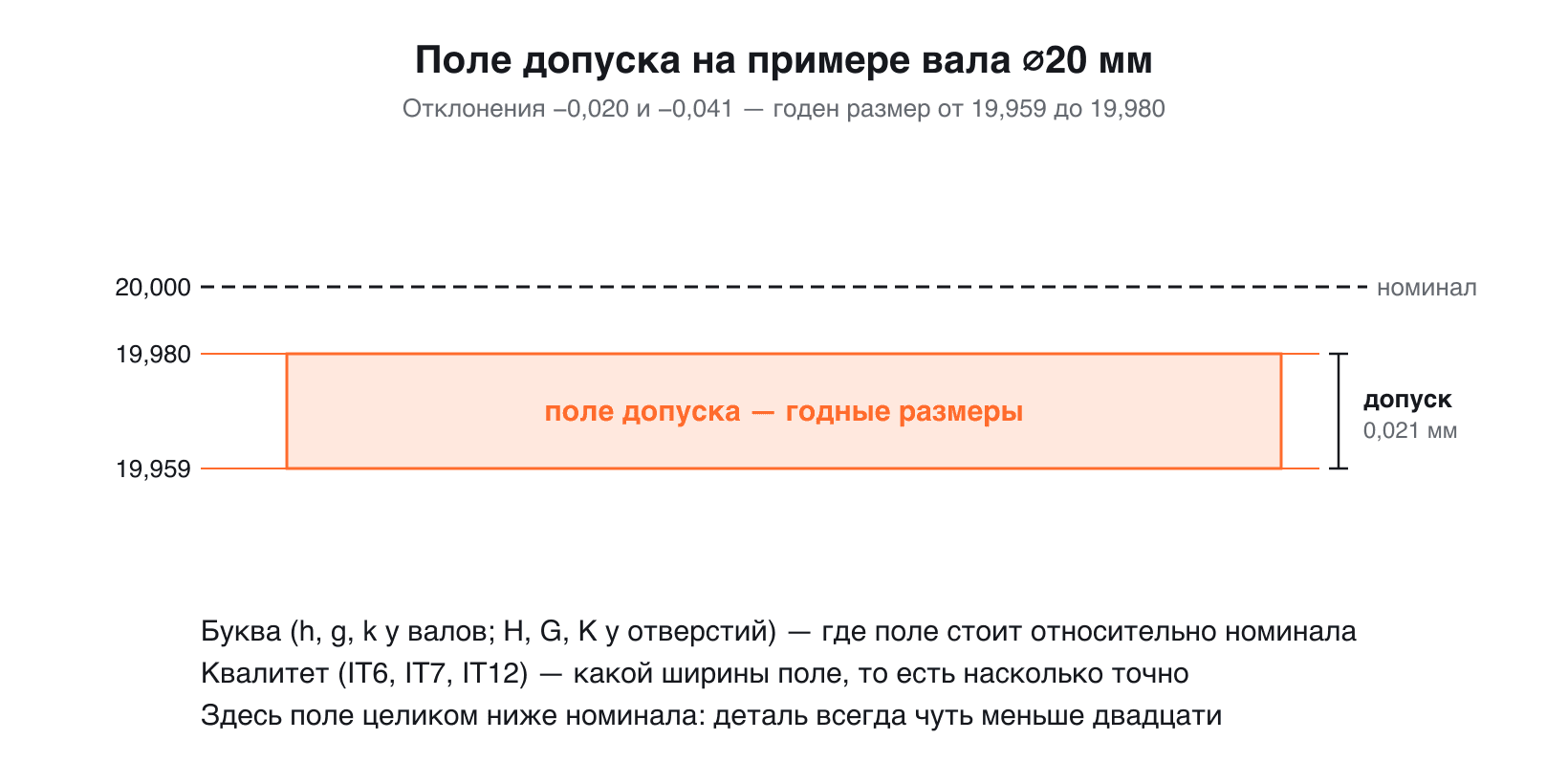 Схема поля допуска вала 20 мм: номинальный размер, верхнее и нижнее отклонения, ширина поля