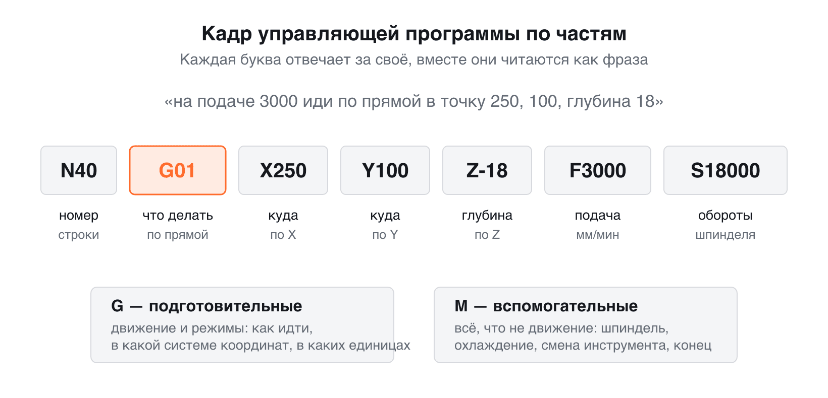 G отвечает за движение и режимы, M — за шпиндель, охлаждение и смену инструмента Разбор кадра управляющей программы ЧПУ N40 G01 X250 Y100 Z-18 F3000 S18000: номер кадра, команда движения, координаты, глубина, подача и обороты шпинделя