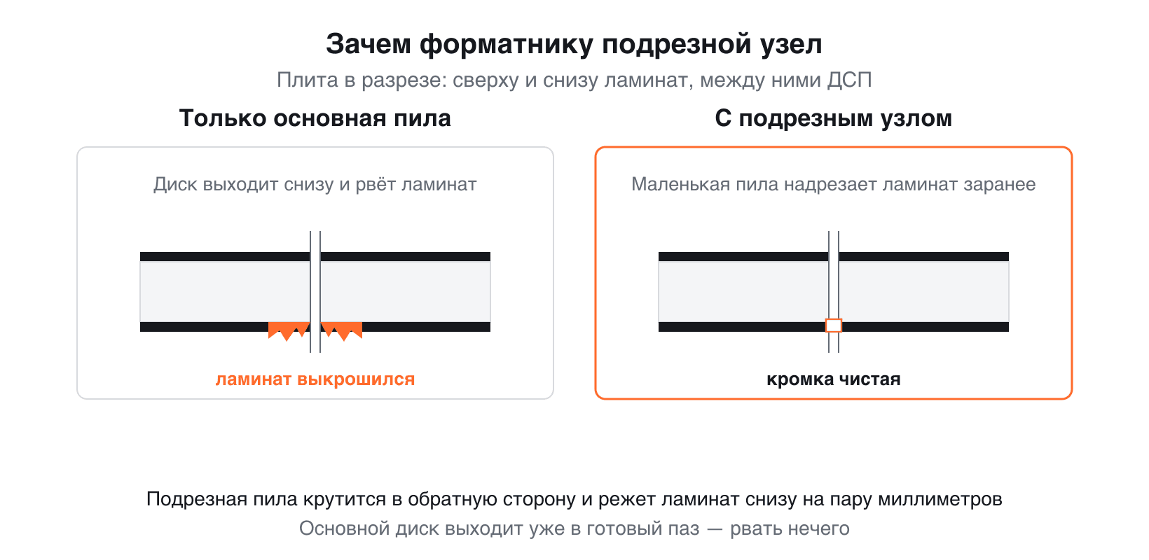 Подрезная пила надрезает ламинат снизу, и основной диск выходит уже в готовый паз Сравнение реза без подрезного узла и с ним: без подрезки ламинат выкрашивается снизу, с подрезкой кромка чистая