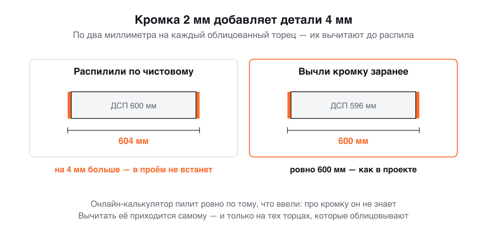 Кромка 2 мм добавляет по 2 мм на каждый торец — распил уменьшают заранее Схема вычета на кромку: деталь, распиленная по чистовому размеру, после кромления становится на 4 мм больше и не встаёт в проём